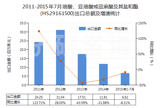 2011-2015年7月油酸、亞油酸或亞麻酸及其鹽和酯(HS29161500)出口總額及增速統(tǒng)計
